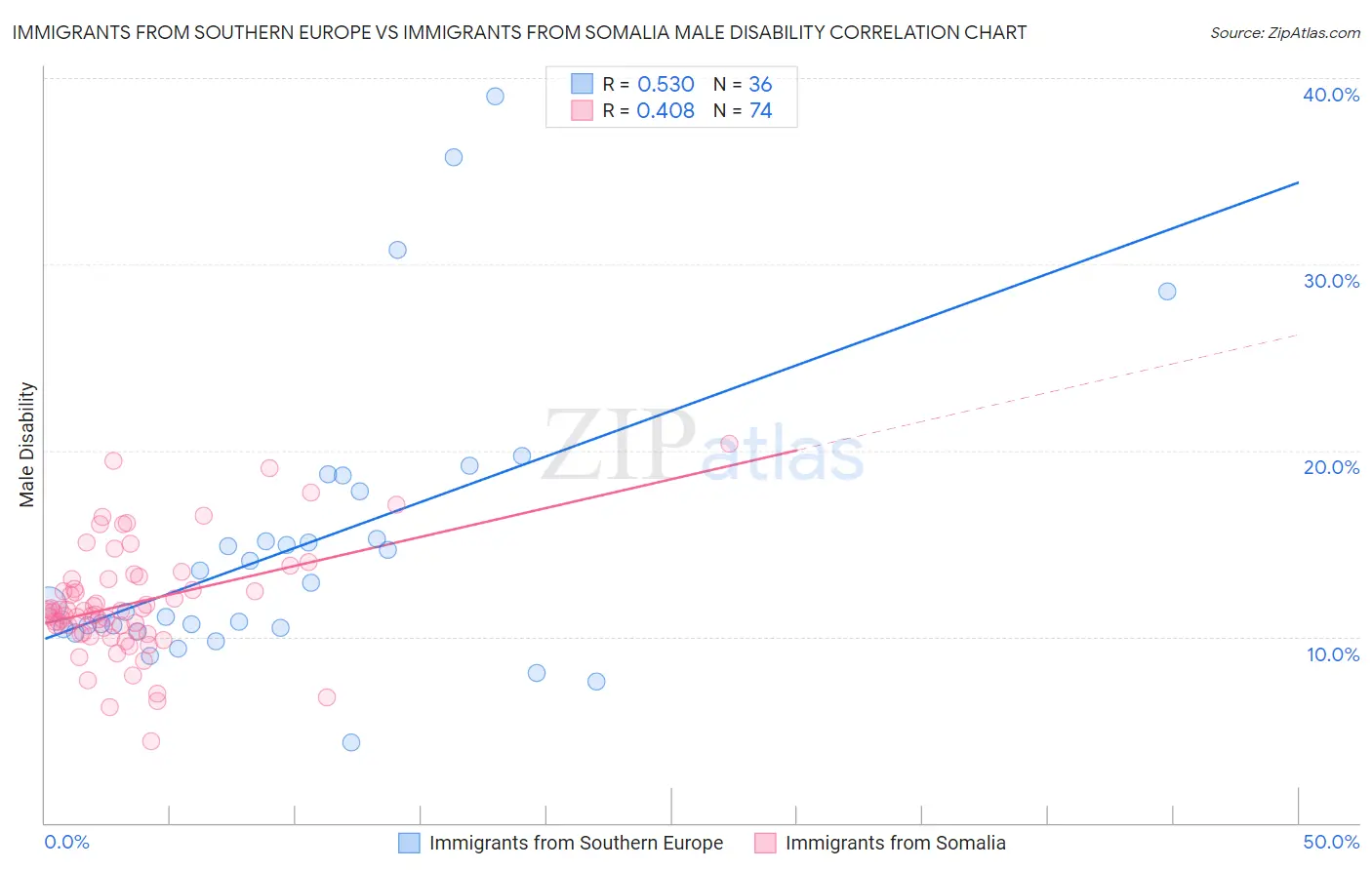 Immigrants from Southern Europe vs Immigrants from Somalia Male Disability