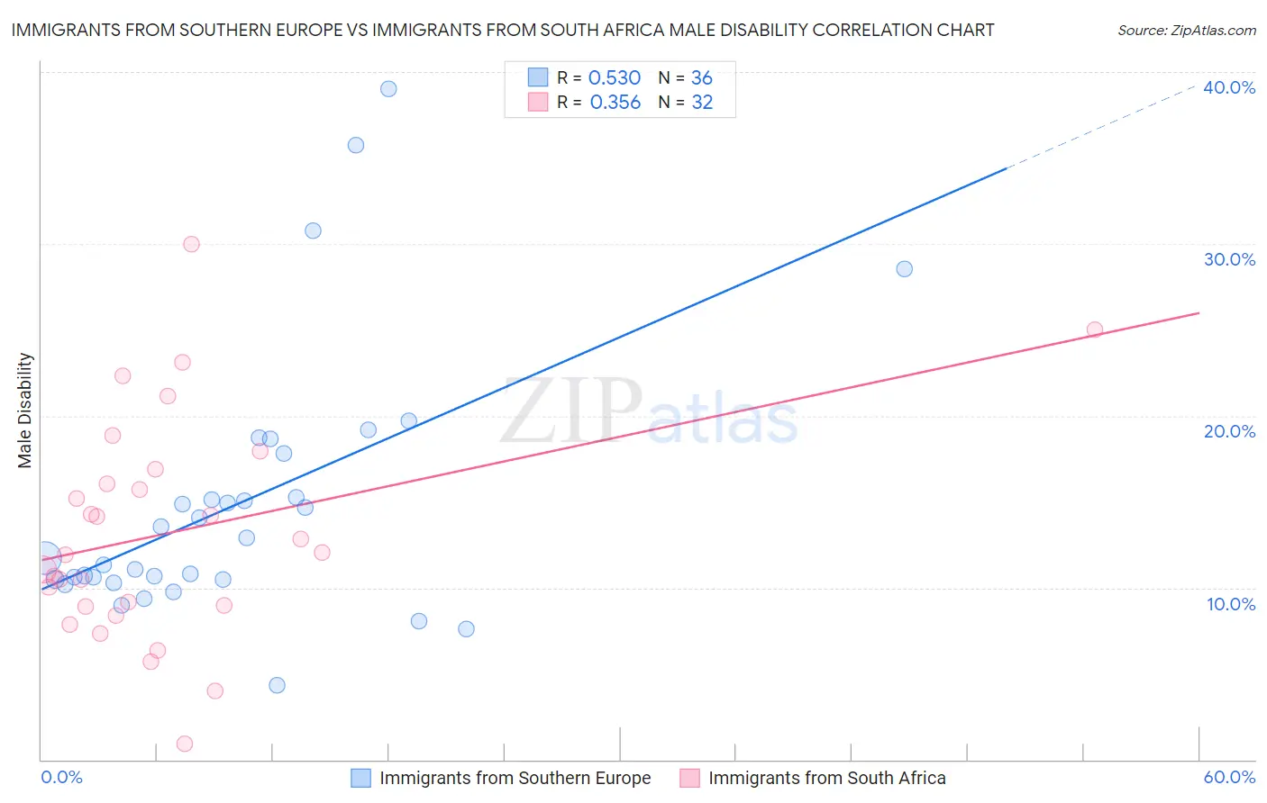 Immigrants from Southern Europe vs Immigrants from South Africa Male Disability