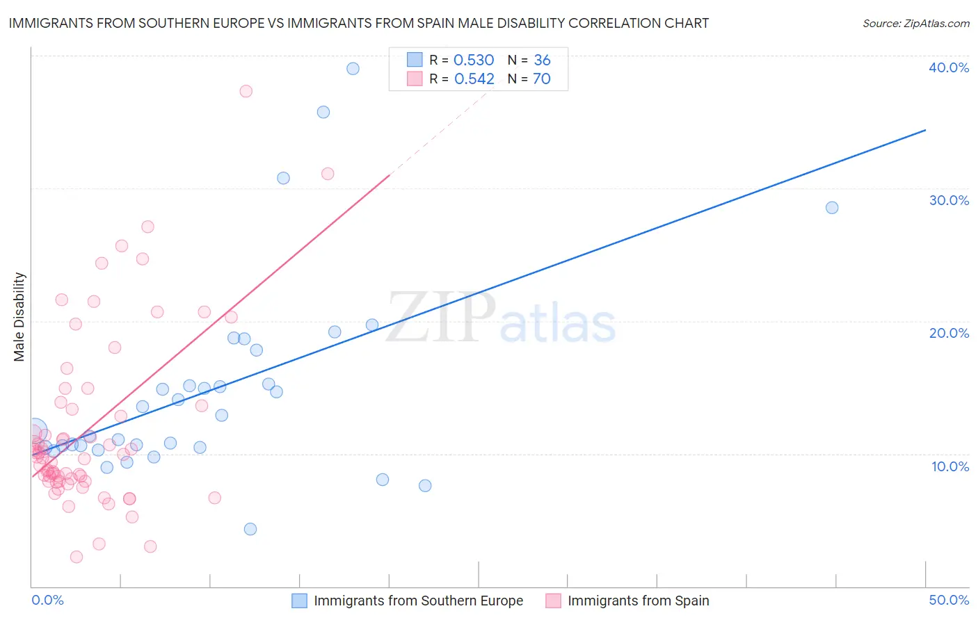 Immigrants from Southern Europe vs Immigrants from Spain Male Disability