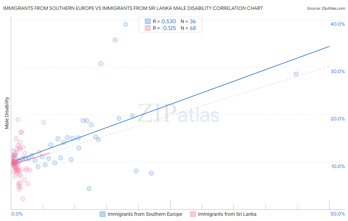 Immigrants from Southern Europe vs Immigrants from Sri Lanka Male Disability