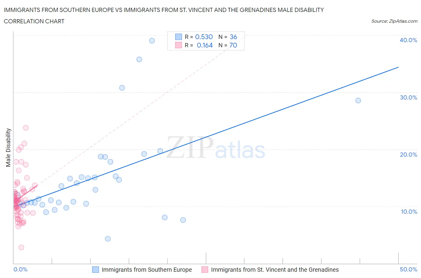 Immigrants from Southern Europe vs Immigrants from St. Vincent and the Grenadines Male Disability