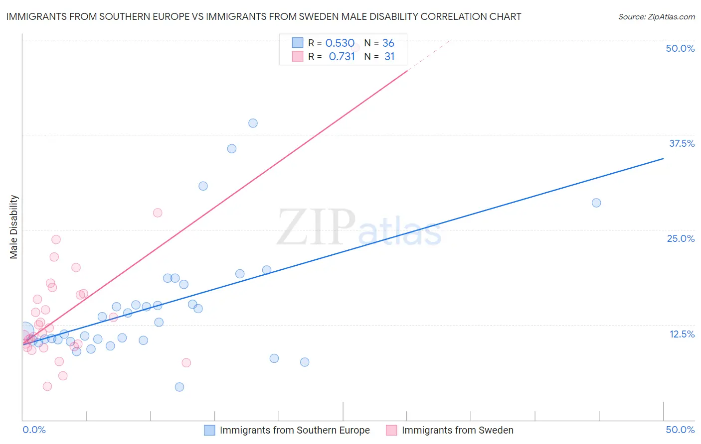 Immigrants from Southern Europe vs Immigrants from Sweden Male Disability