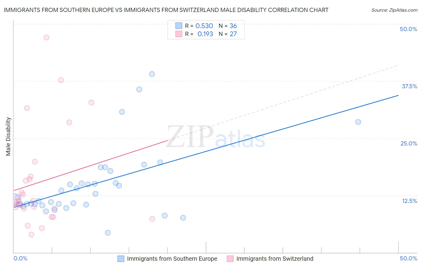 Immigrants from Southern Europe vs Immigrants from Switzerland Male Disability