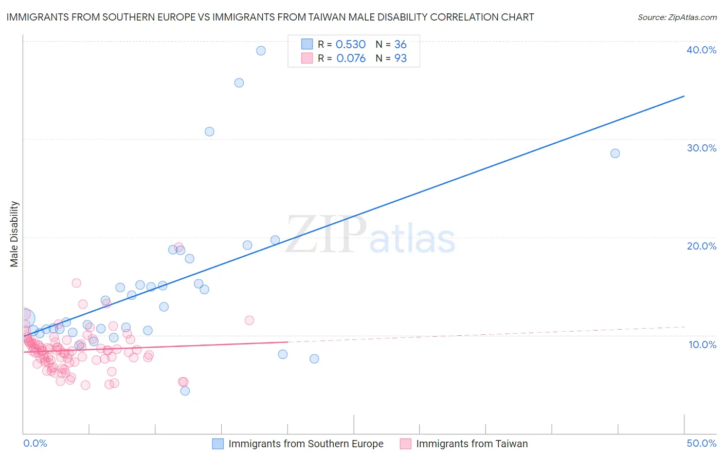 Immigrants from Southern Europe vs Immigrants from Taiwan Male Disability