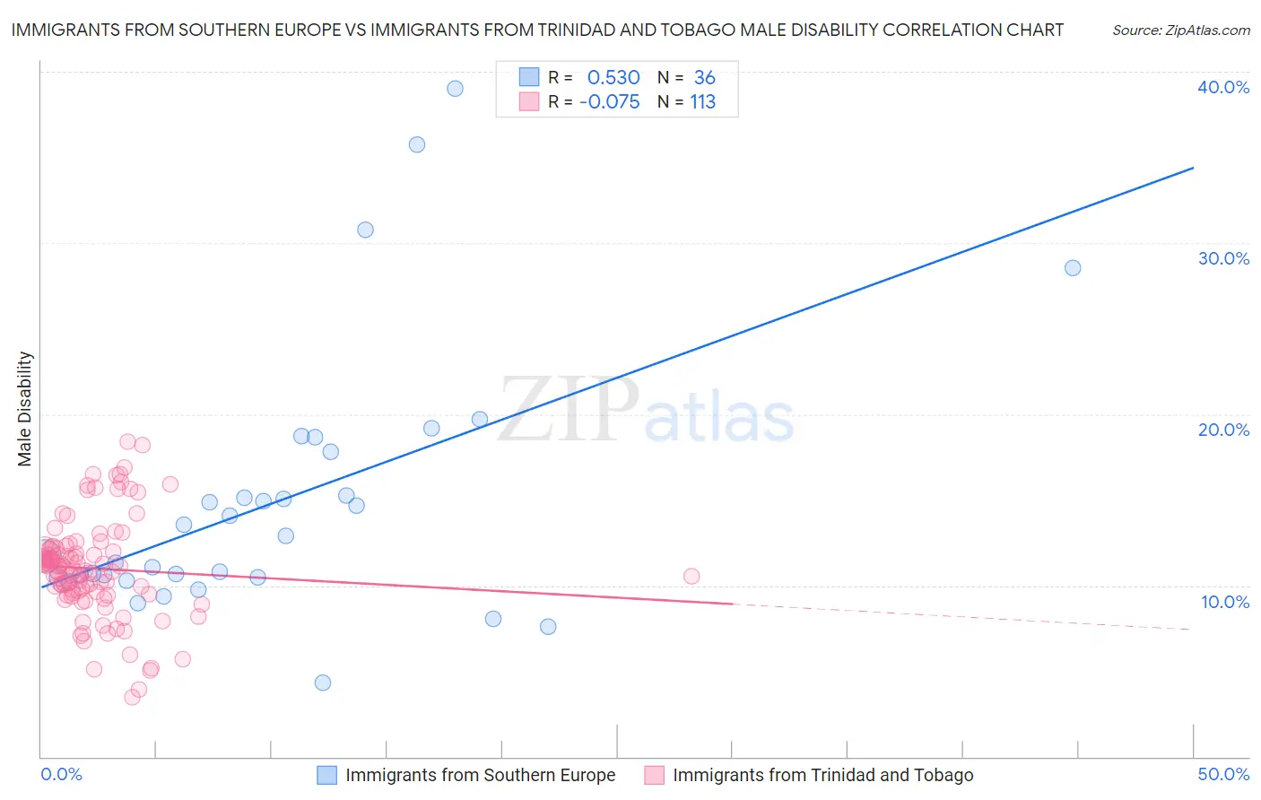 Immigrants from Southern Europe vs Immigrants from Trinidad and Tobago Male Disability