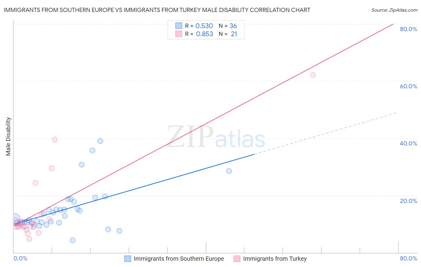 Immigrants from Southern Europe vs Immigrants from Turkey Male Disability