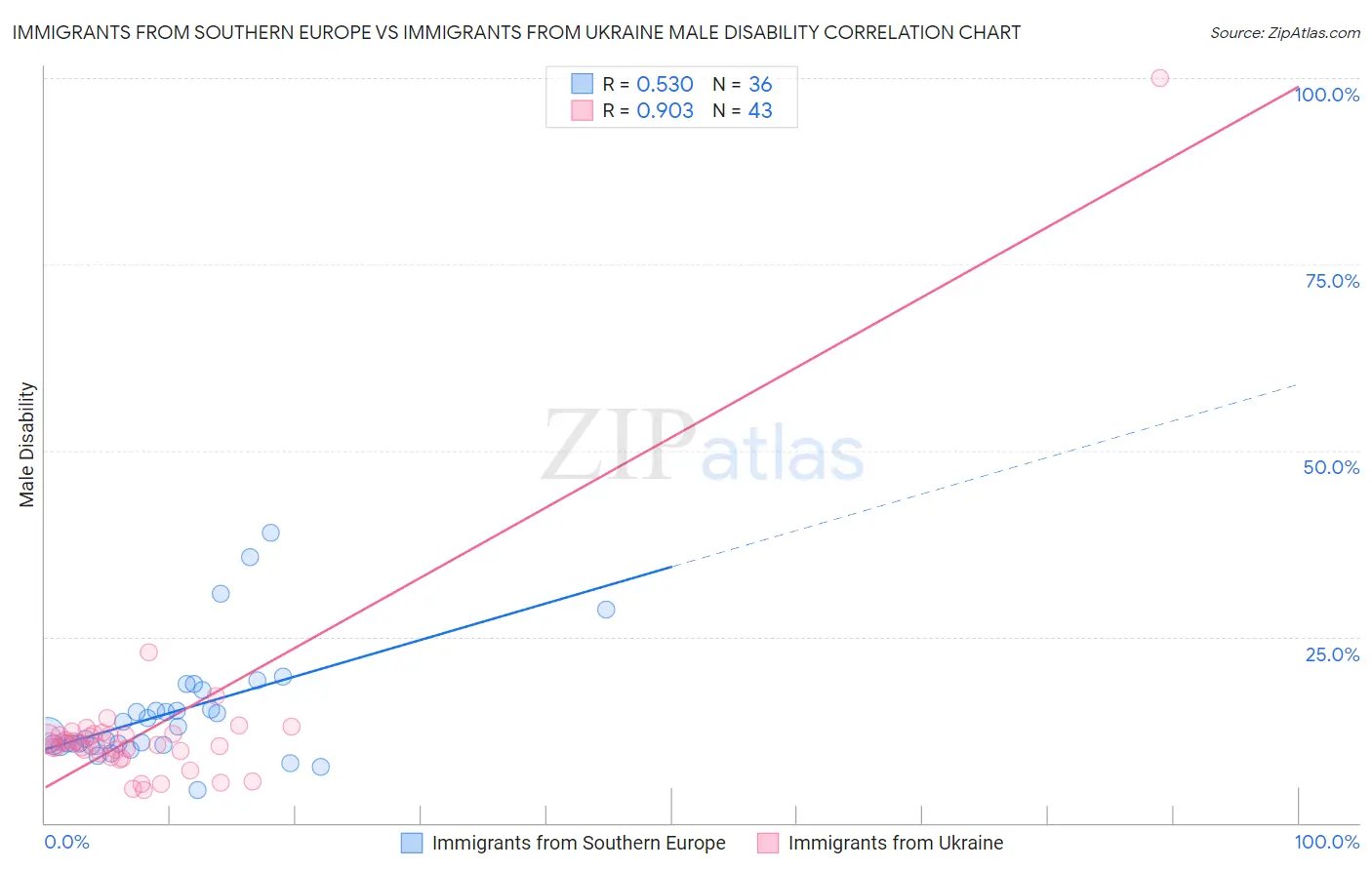 Immigrants from Southern Europe vs Immigrants from Ukraine Male Disability
