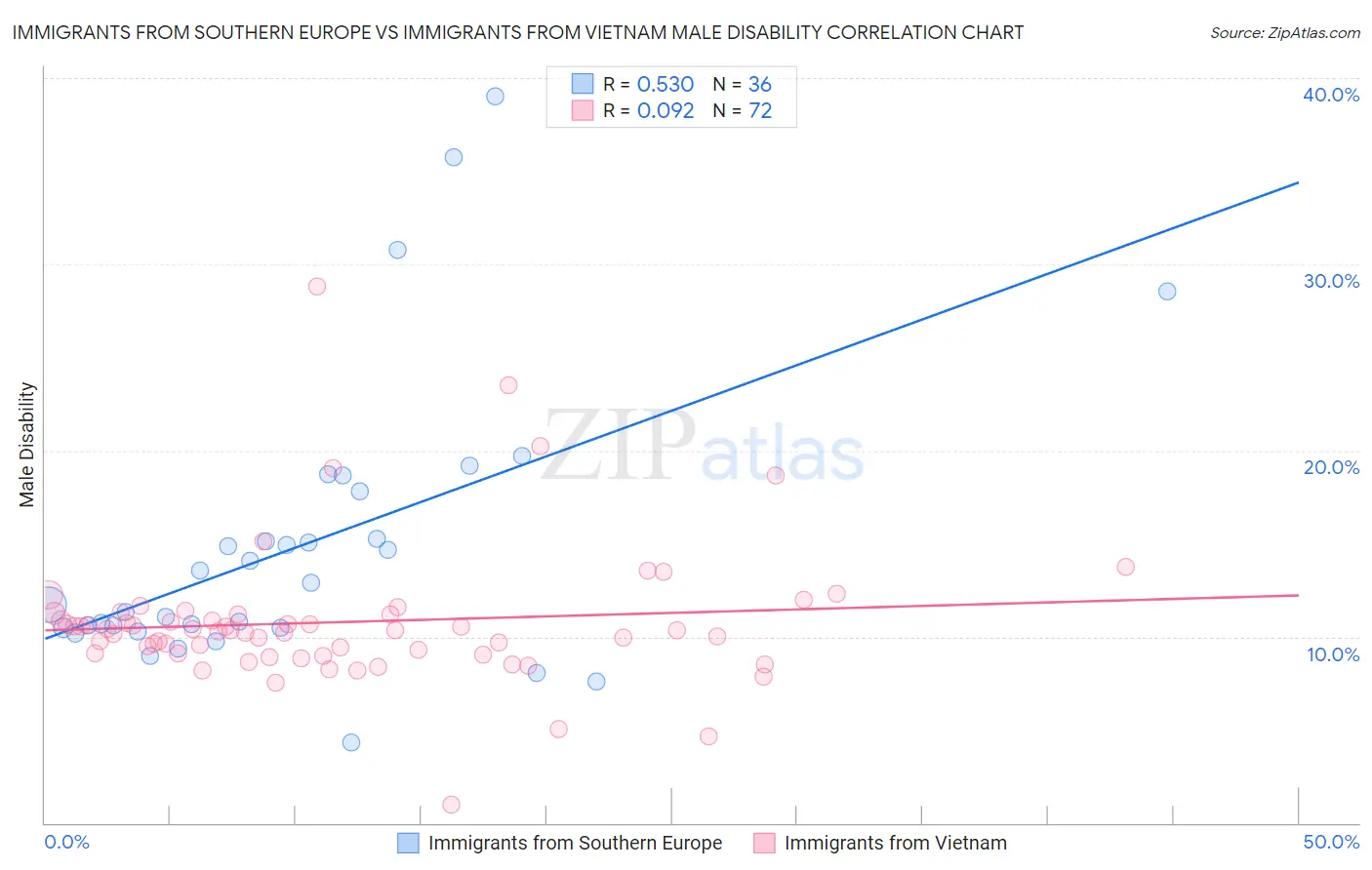 Immigrants from Southern Europe vs Immigrants from Vietnam Male Disability