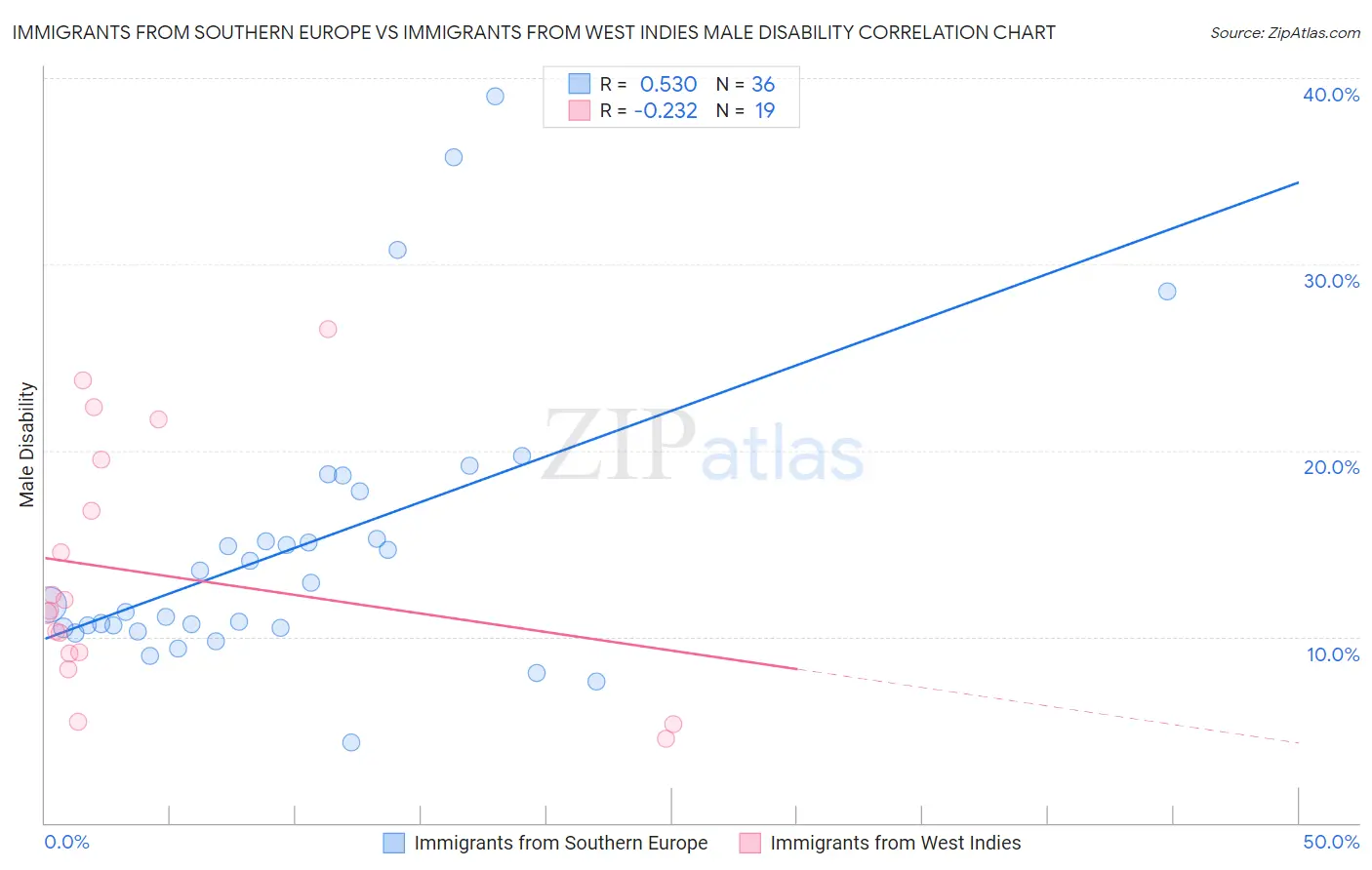 Immigrants from Southern Europe vs Immigrants from West Indies Male Disability
