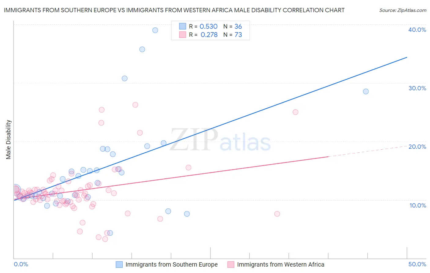 Immigrants from Southern Europe vs Immigrants from Western Africa Male Disability