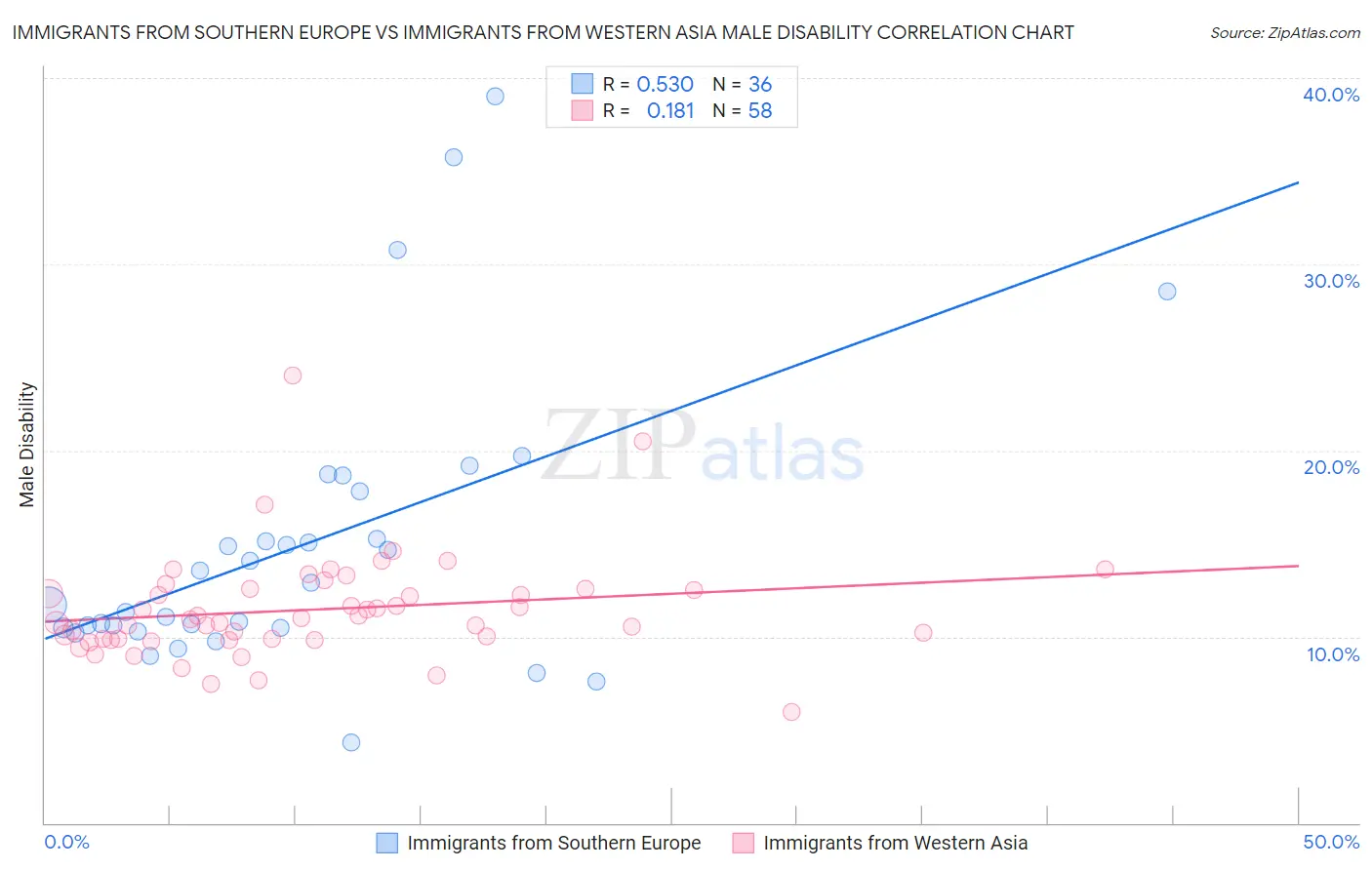 Immigrants from Southern Europe vs Immigrants from Western Asia Male Disability