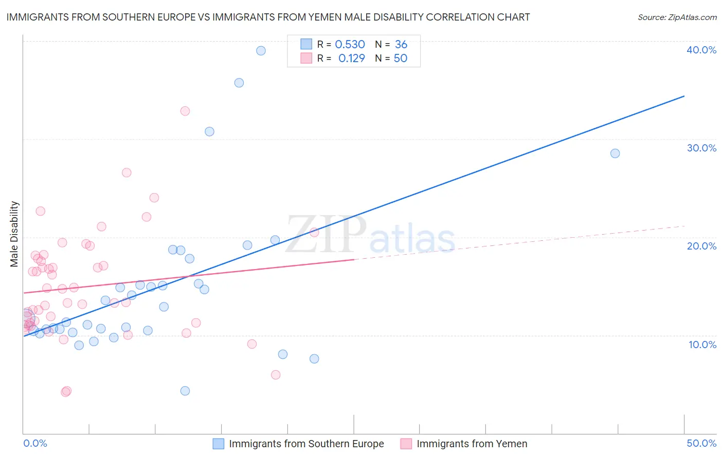 Immigrants from Southern Europe vs Immigrants from Yemen Male Disability