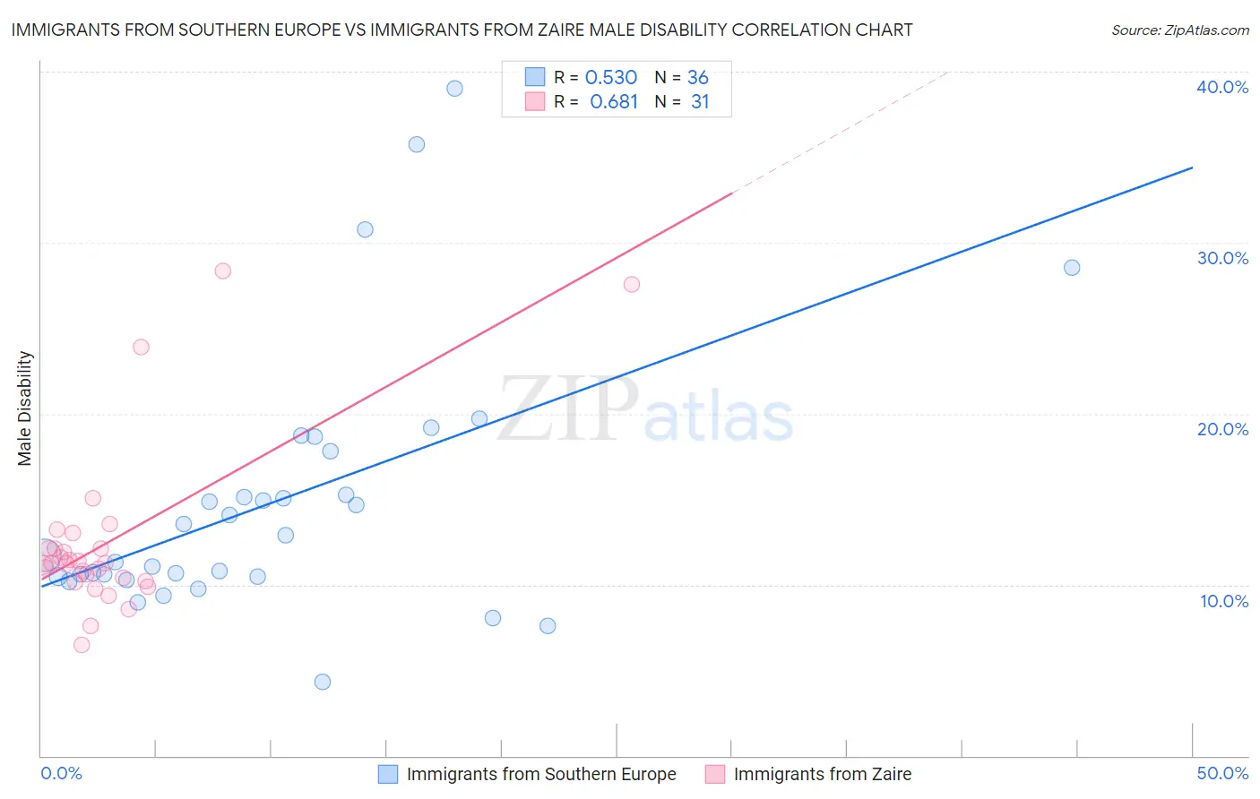 Immigrants from Southern Europe vs Immigrants from Zaire Male Disability