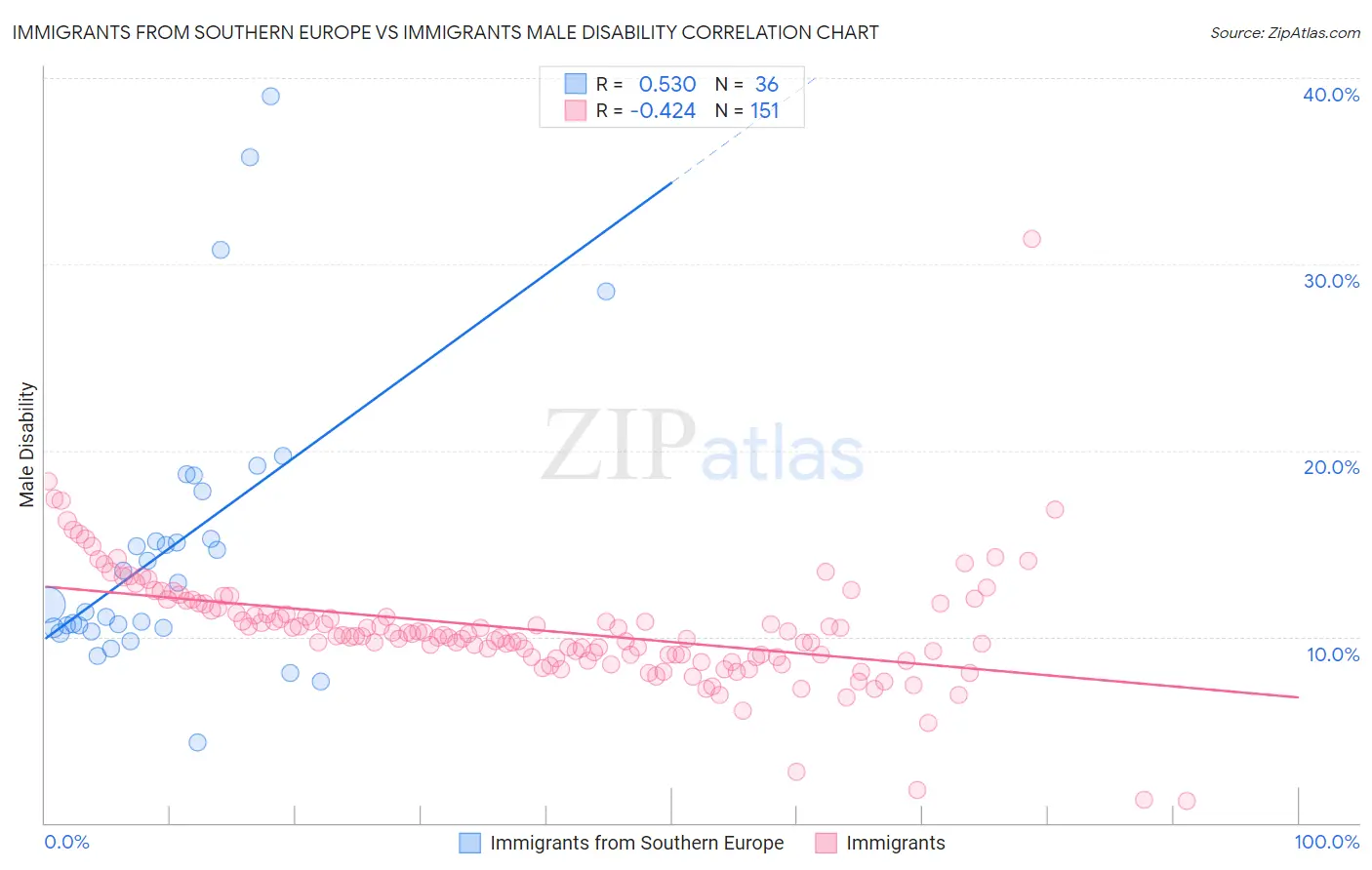 Immigrants from Southern Europe vs Immigrants Male Disability