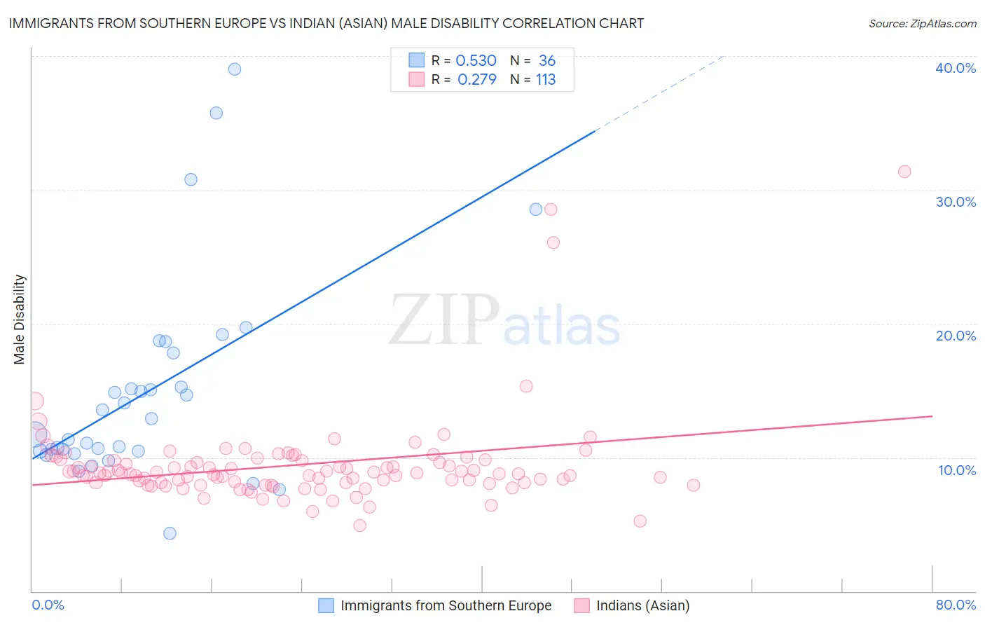 Immigrants from Southern Europe vs Indian (Asian) Male Disability
