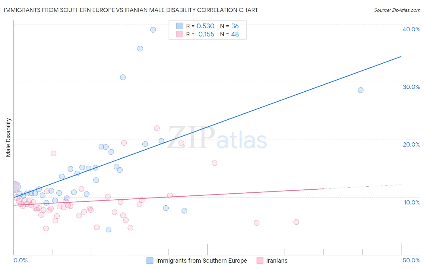 Immigrants from Southern Europe vs Iranian Male Disability