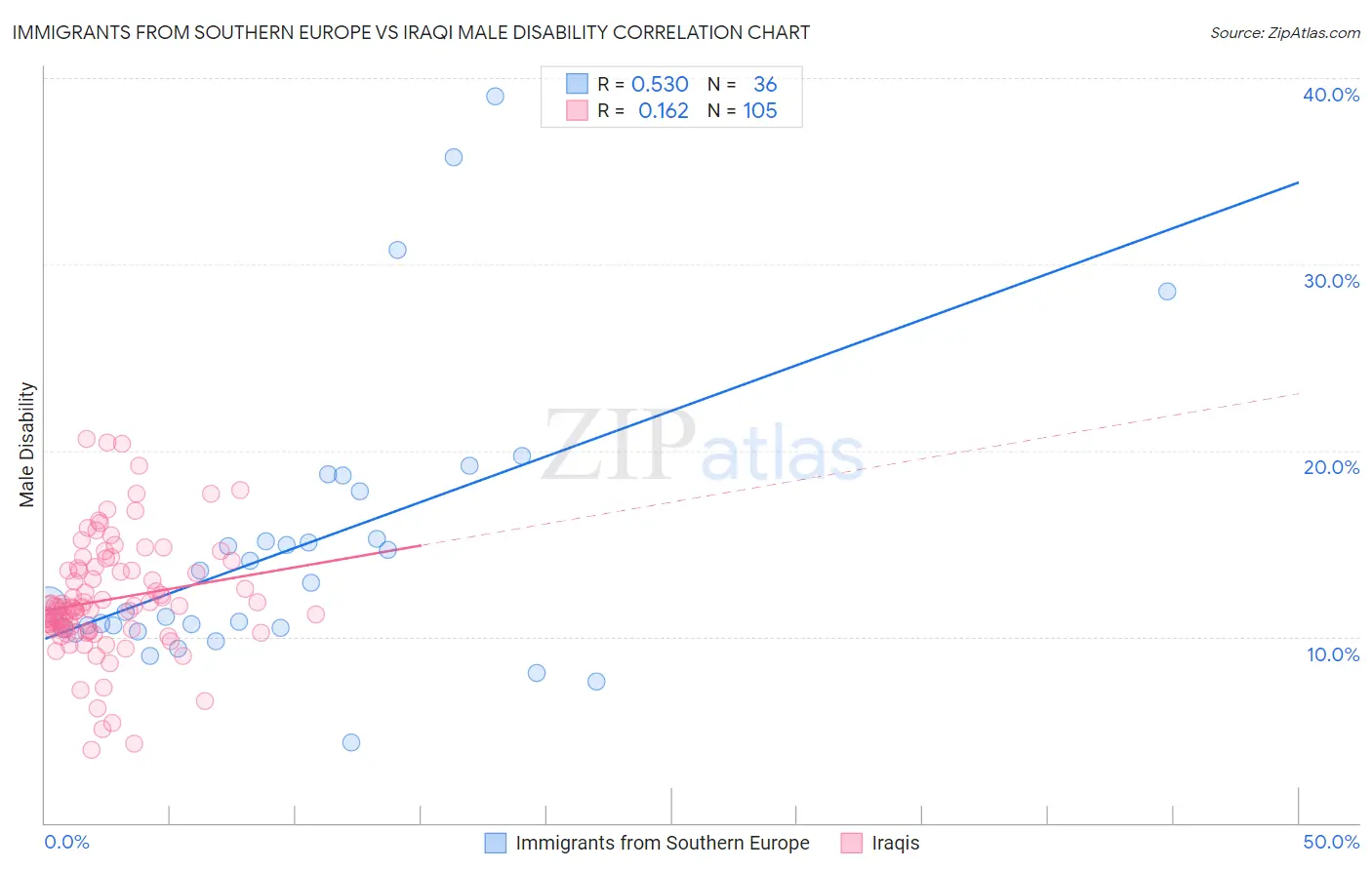 Immigrants from Southern Europe vs Iraqi Male Disability