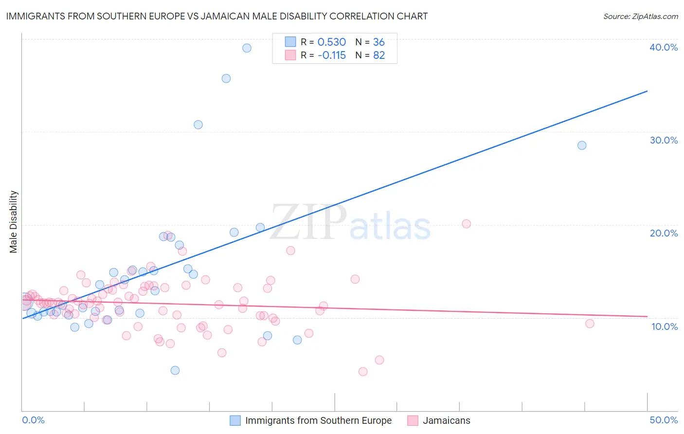 Immigrants from Southern Europe vs Jamaican Male Disability
