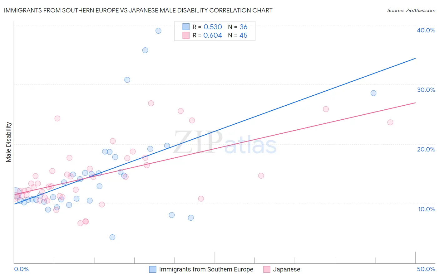Immigrants from Southern Europe vs Japanese Male Disability