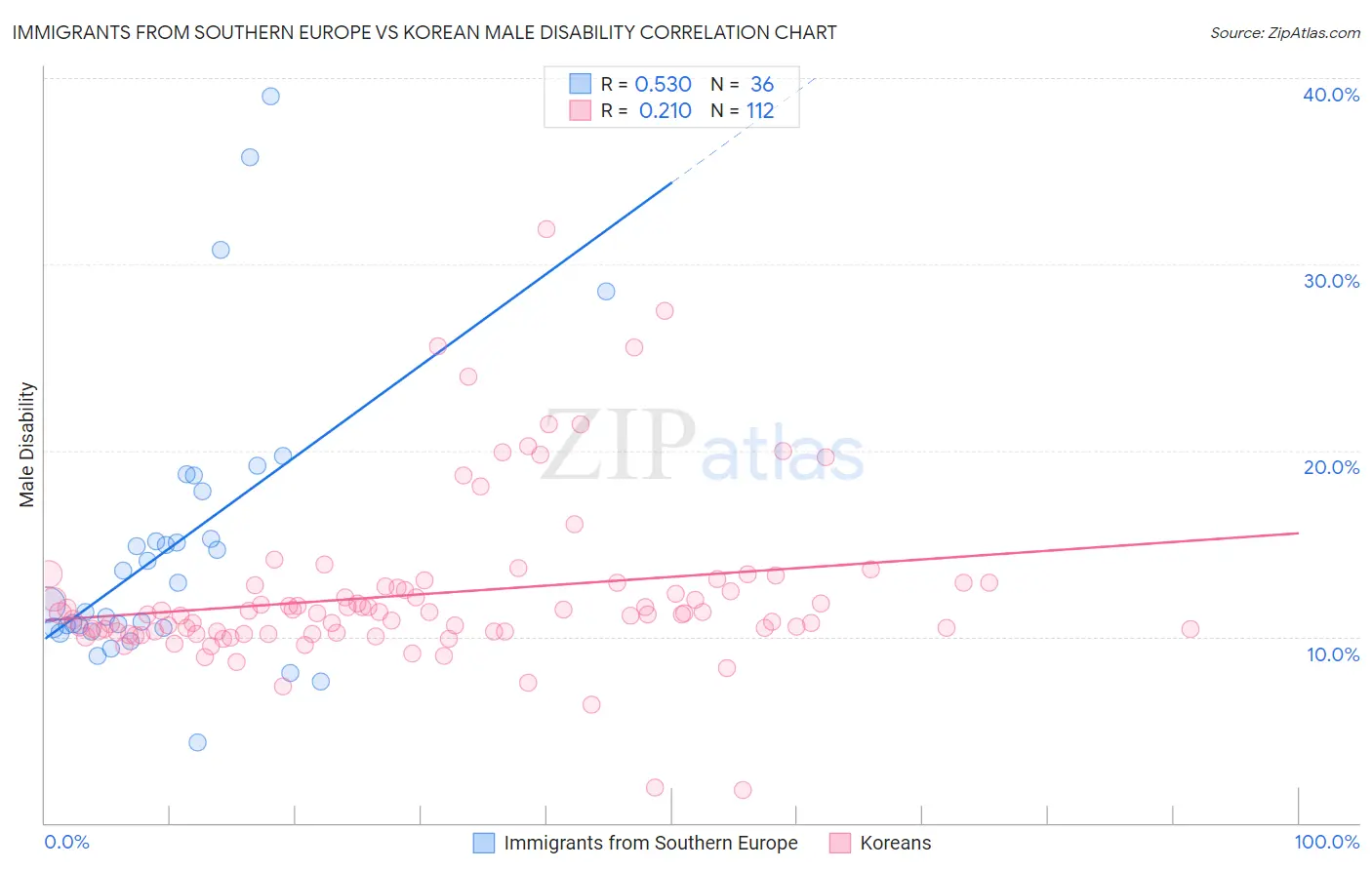 Immigrants from Southern Europe vs Korean Male Disability