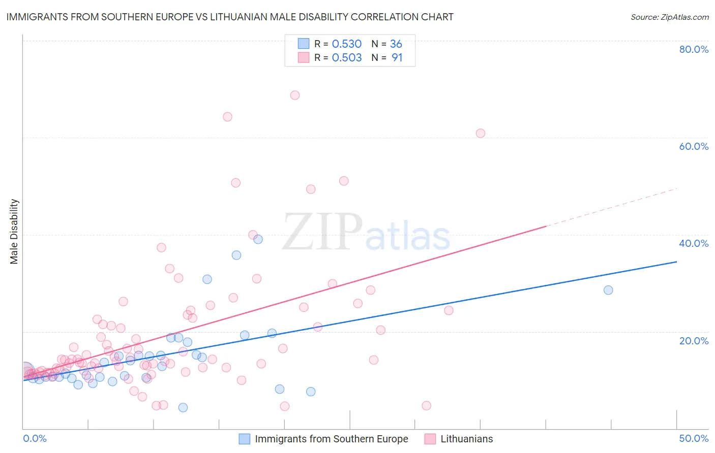 Immigrants from Southern Europe vs Lithuanian Male Disability