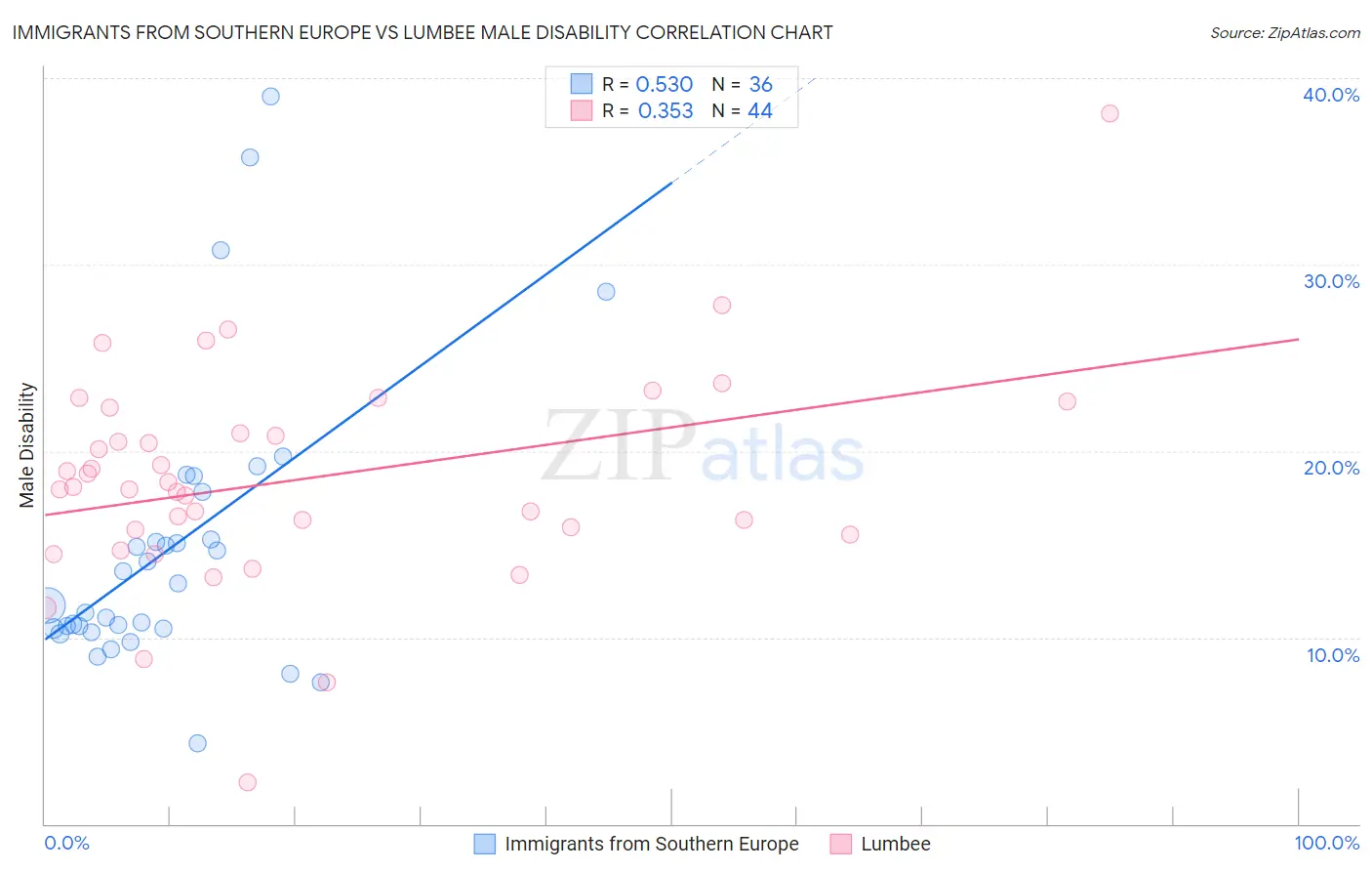 Immigrants from Southern Europe vs Lumbee Male Disability
