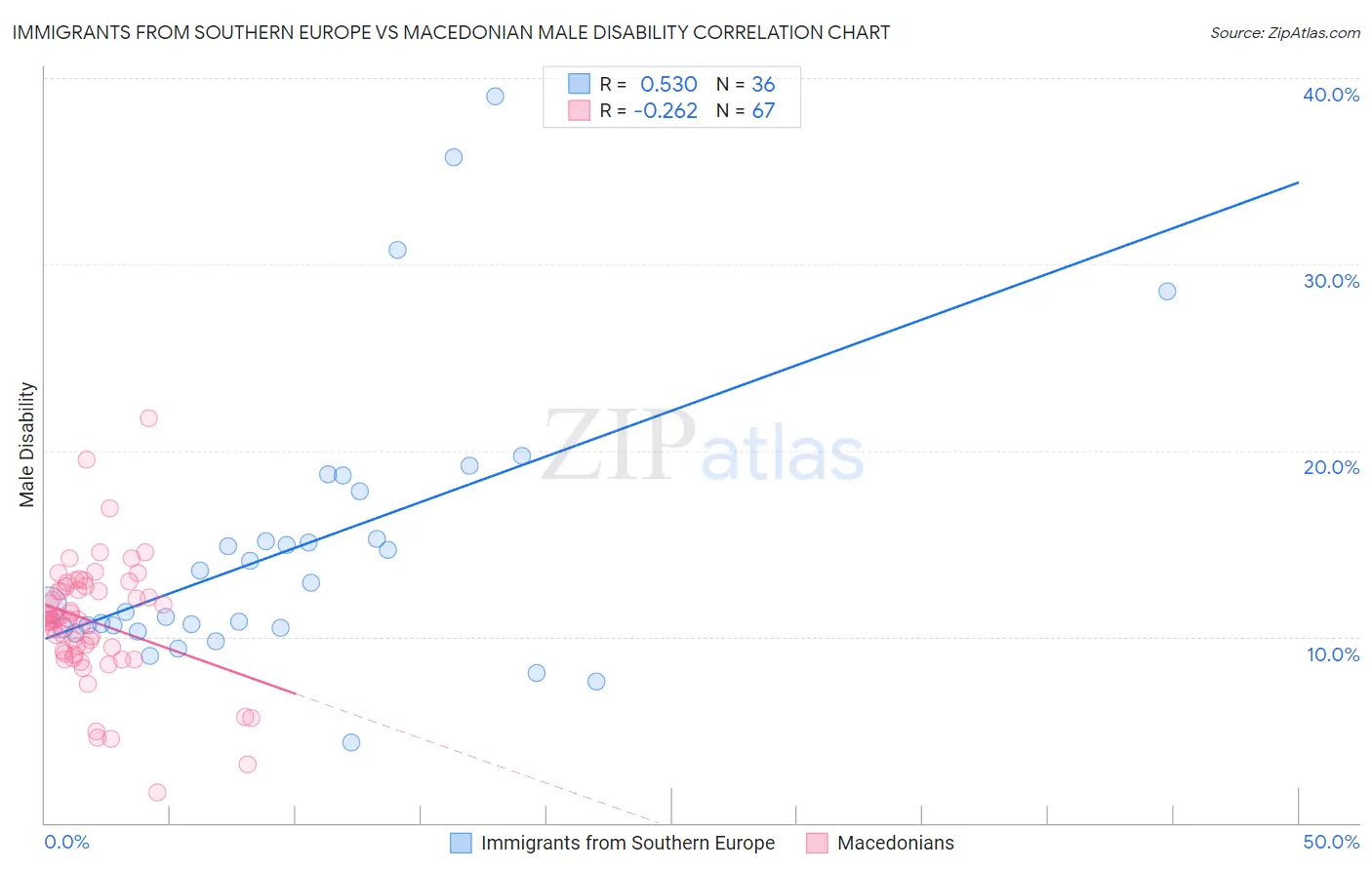 Immigrants from Southern Europe vs Macedonian Male Disability