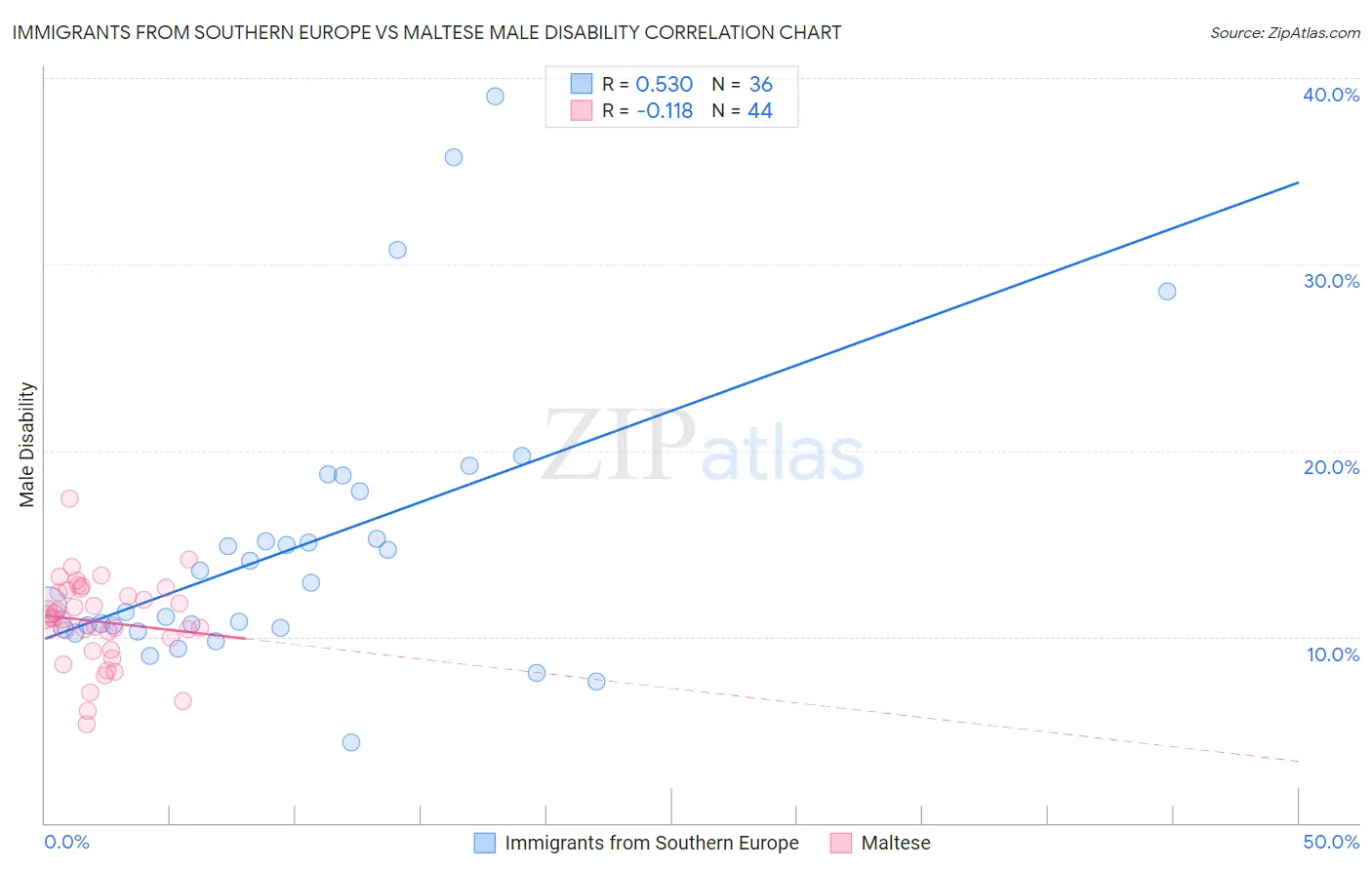 Immigrants from Southern Europe vs Maltese Male Disability