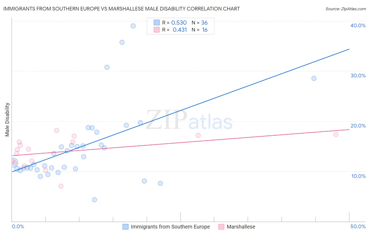 Immigrants from Southern Europe vs Marshallese Male Disability