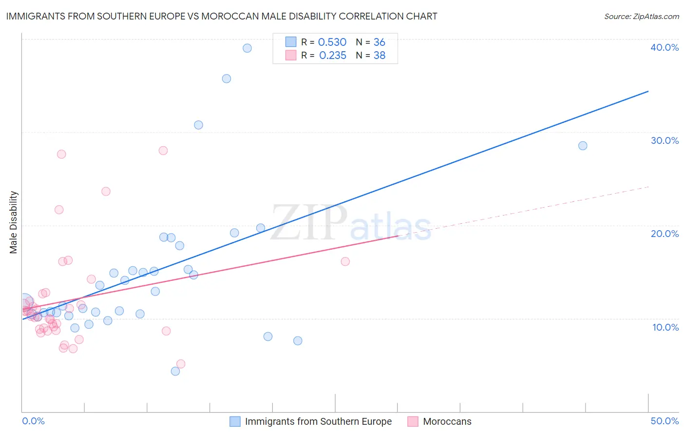Immigrants from Southern Europe vs Moroccan Male Disability