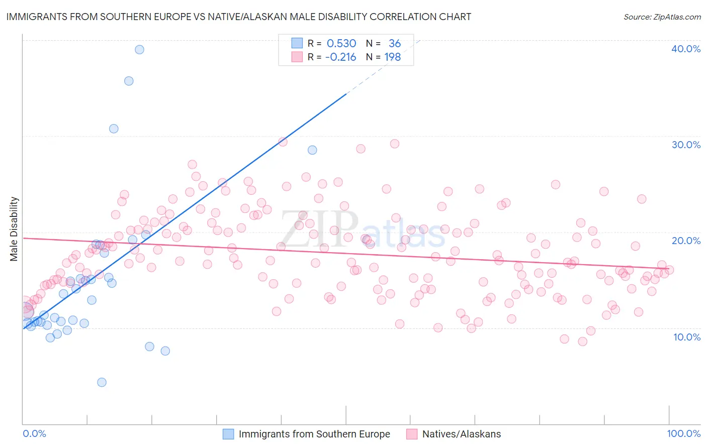 Immigrants from Southern Europe vs Native/Alaskan Male Disability