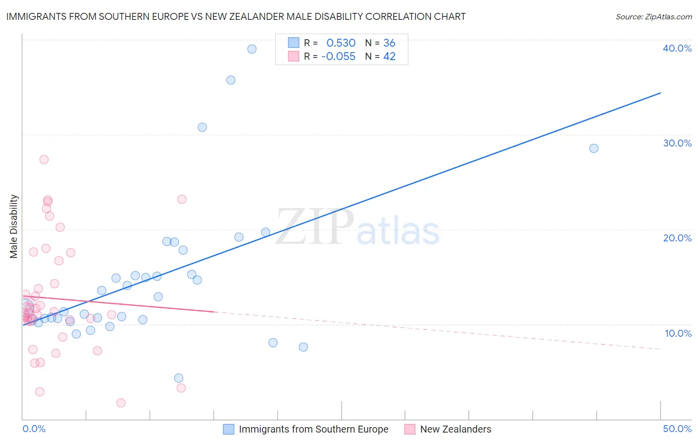 Immigrants from Southern Europe vs New Zealander Male Disability