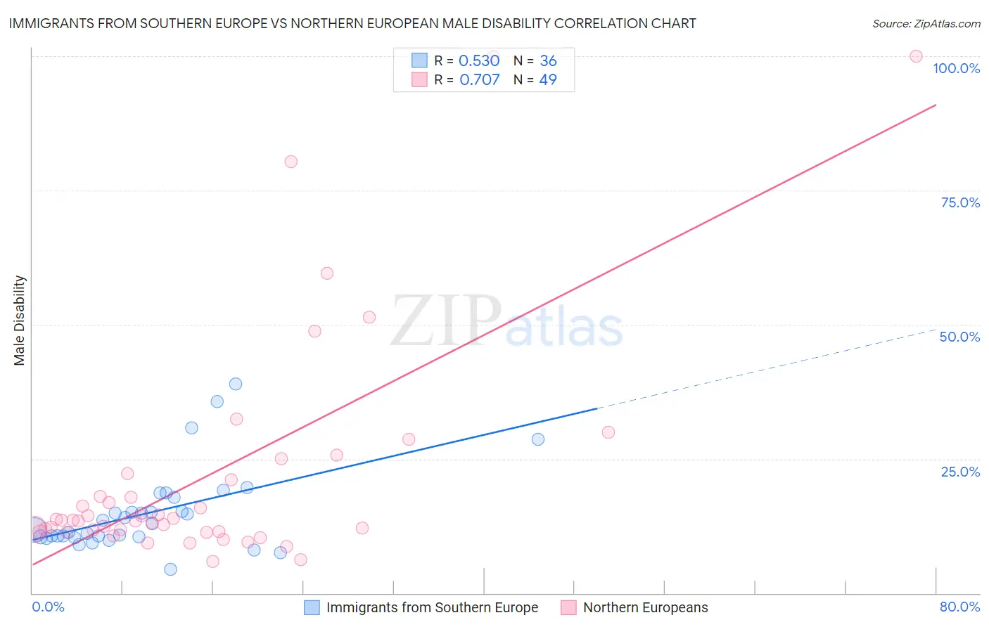 Immigrants from Southern Europe vs Northern European Male Disability