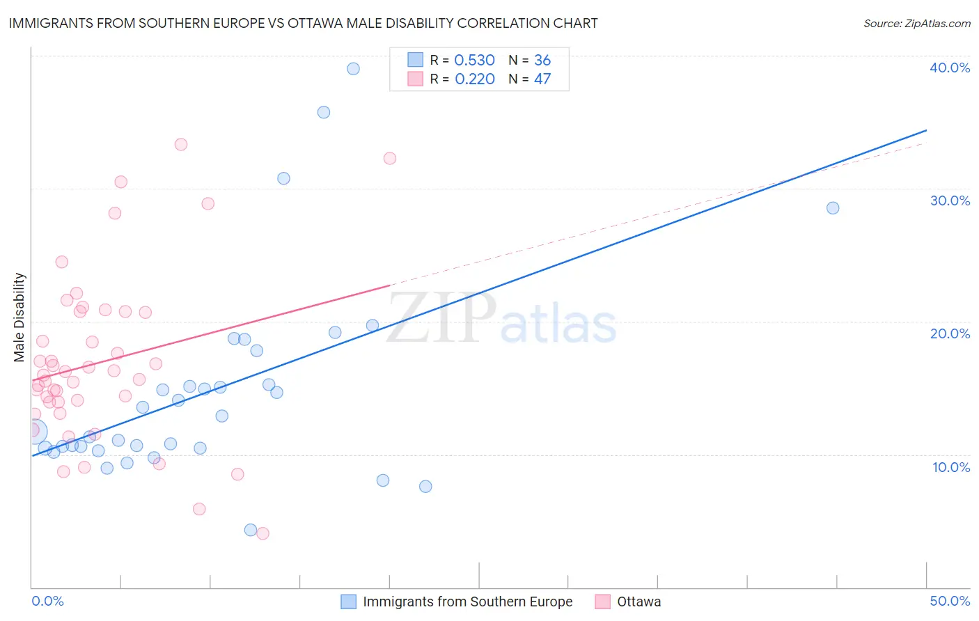 Immigrants from Southern Europe vs Ottawa Male Disability