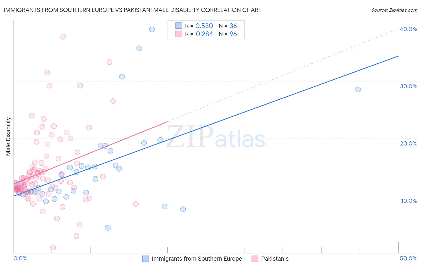 Immigrants from Southern Europe vs Pakistani Male Disability