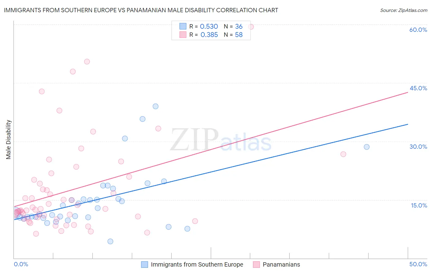 Immigrants from Southern Europe vs Panamanian Male Disability
