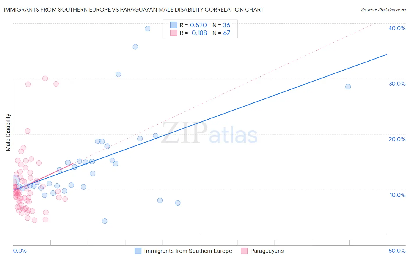 Immigrants from Southern Europe vs Paraguayan Male Disability