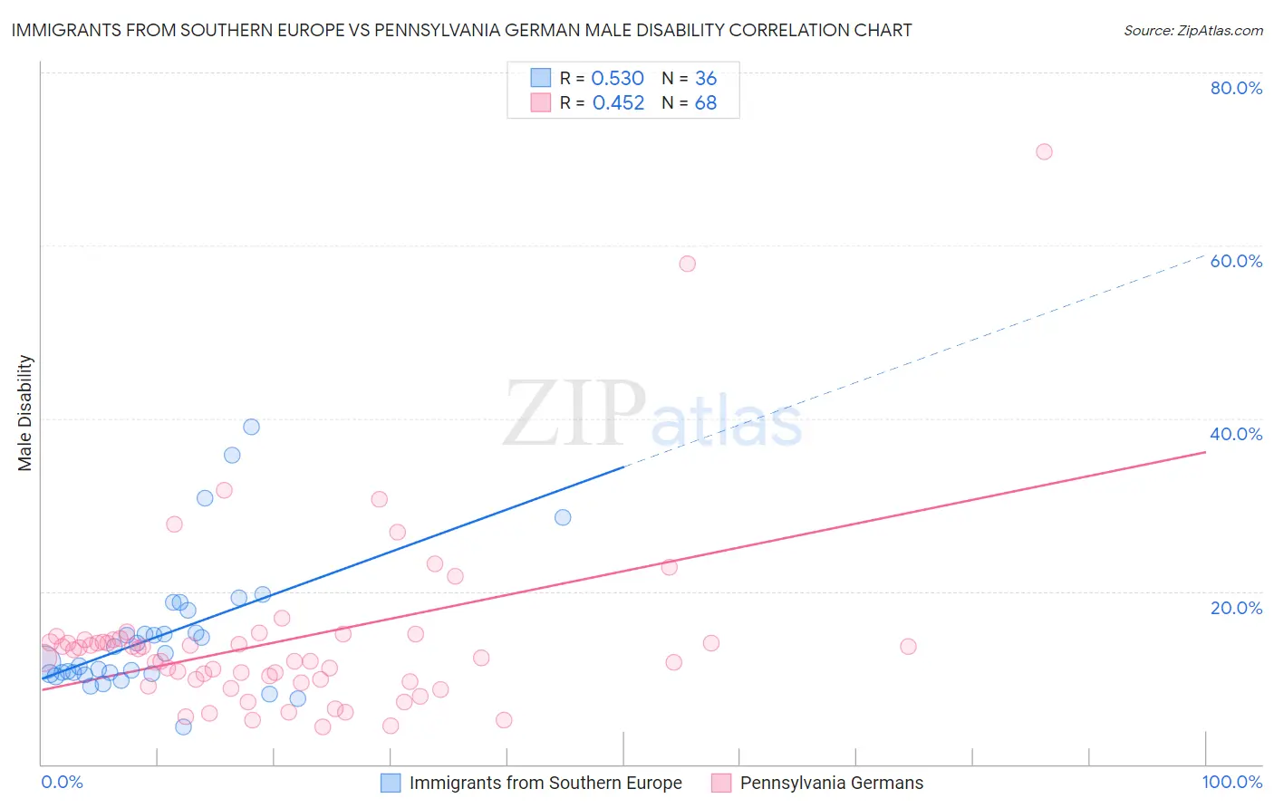 Immigrants from Southern Europe vs Pennsylvania German Male Disability