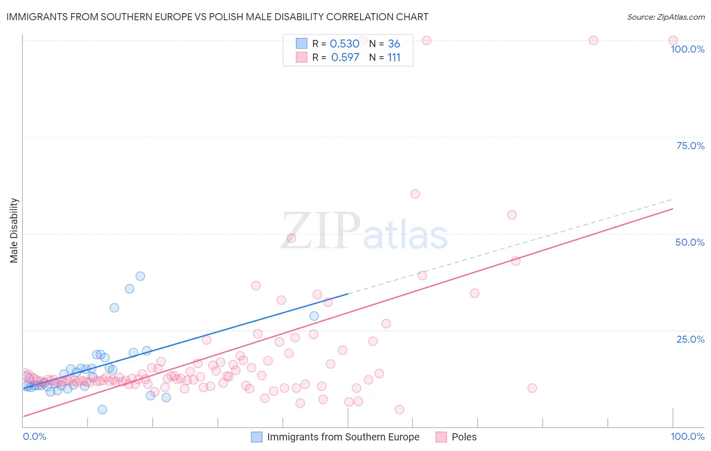 Immigrants from Southern Europe vs Polish Male Disability