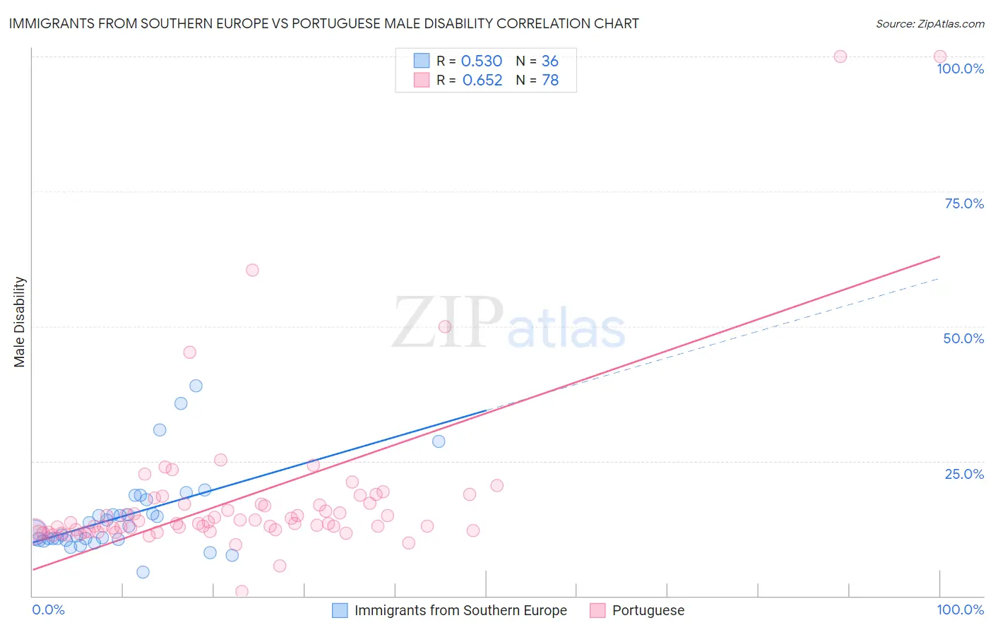 Immigrants from Southern Europe vs Portuguese Male Disability