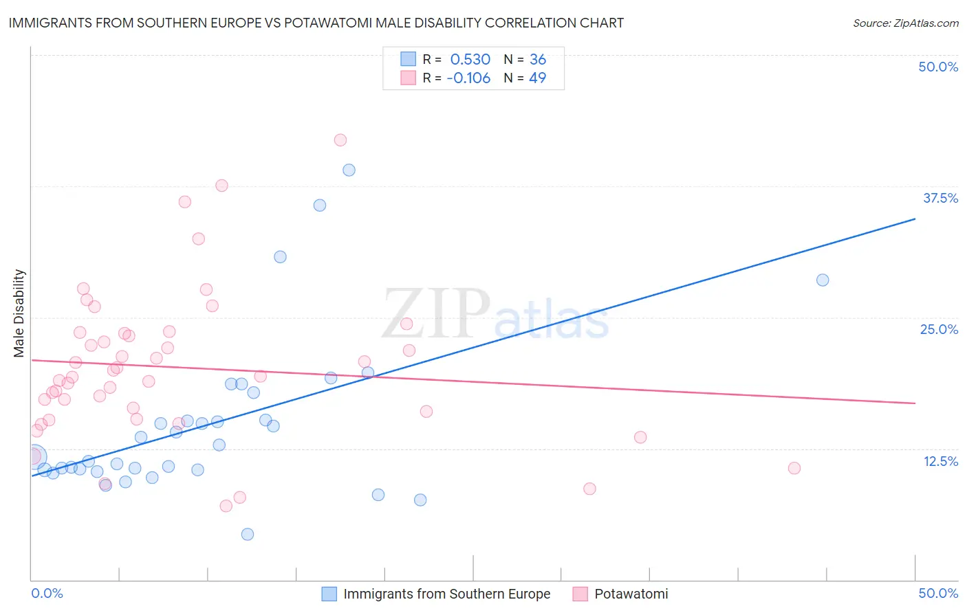 Immigrants from Southern Europe vs Potawatomi Male Disability