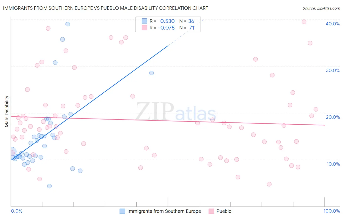 Immigrants from Southern Europe vs Pueblo Male Disability