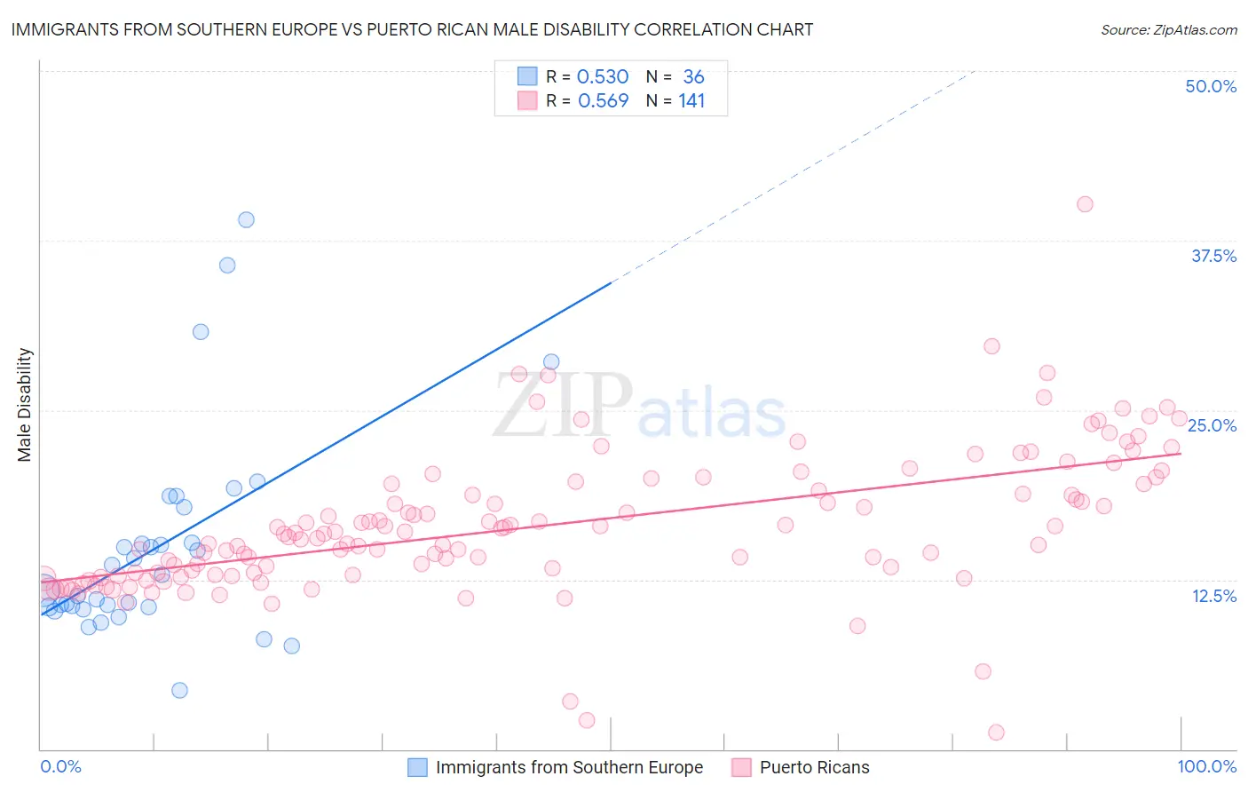 Immigrants from Southern Europe vs Puerto Rican Male Disability