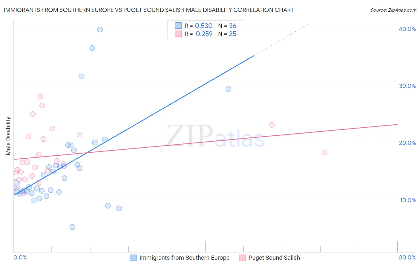 Immigrants from Southern Europe vs Puget Sound Salish Male Disability