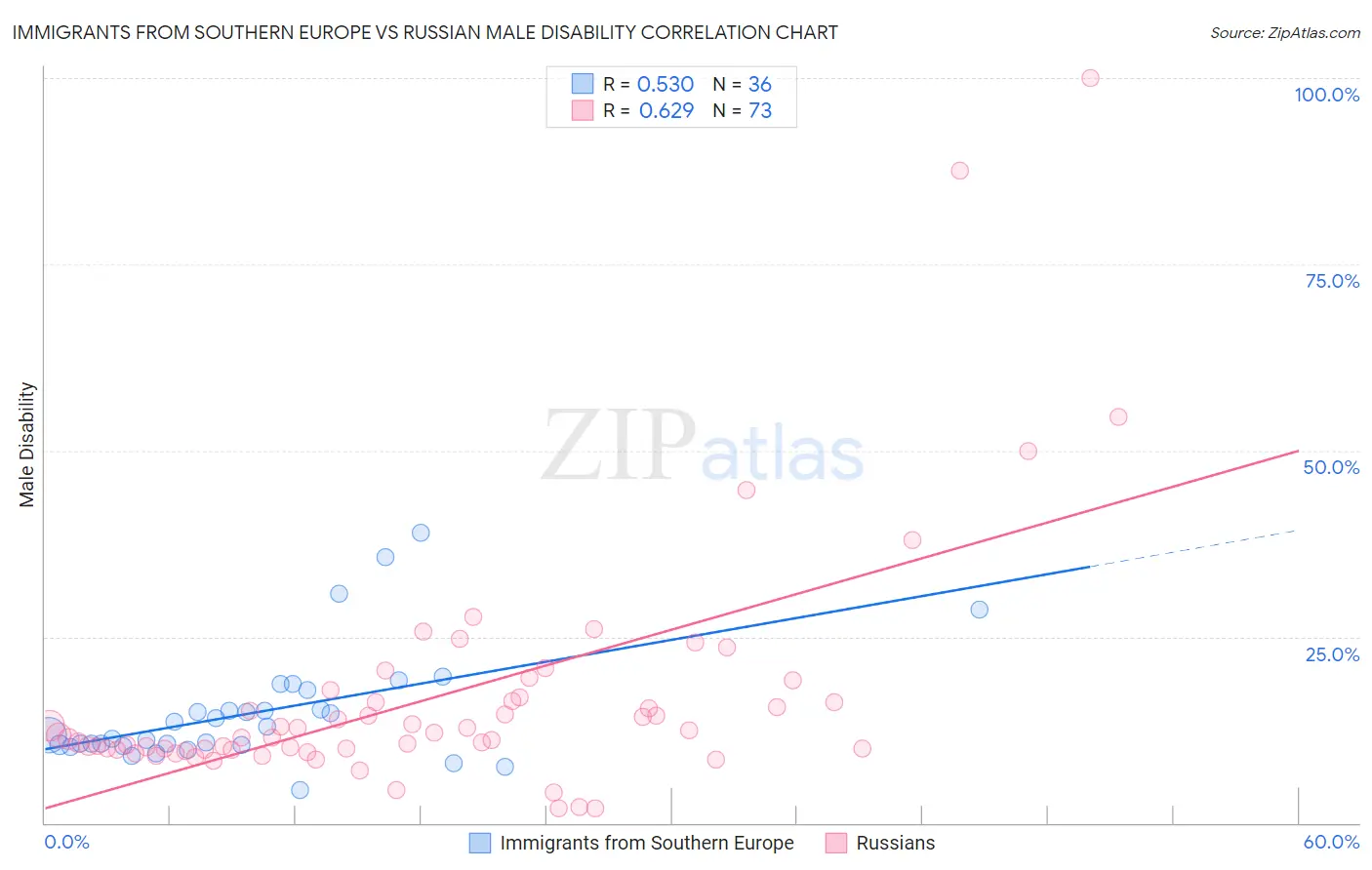 Immigrants from Southern Europe vs Russian Male Disability
