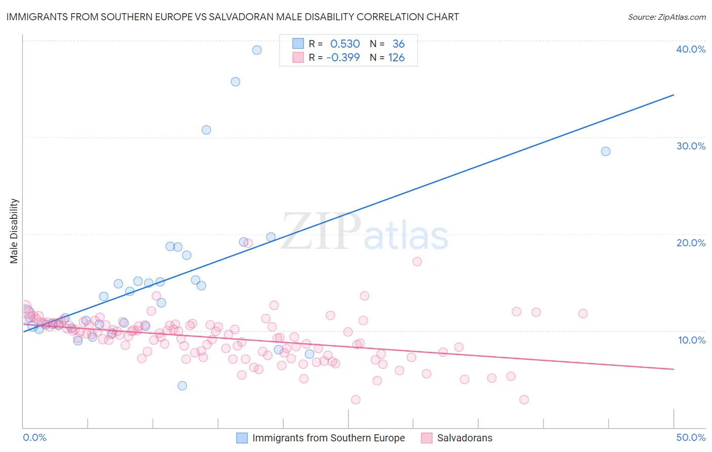 Immigrants from Southern Europe vs Salvadoran Male Disability