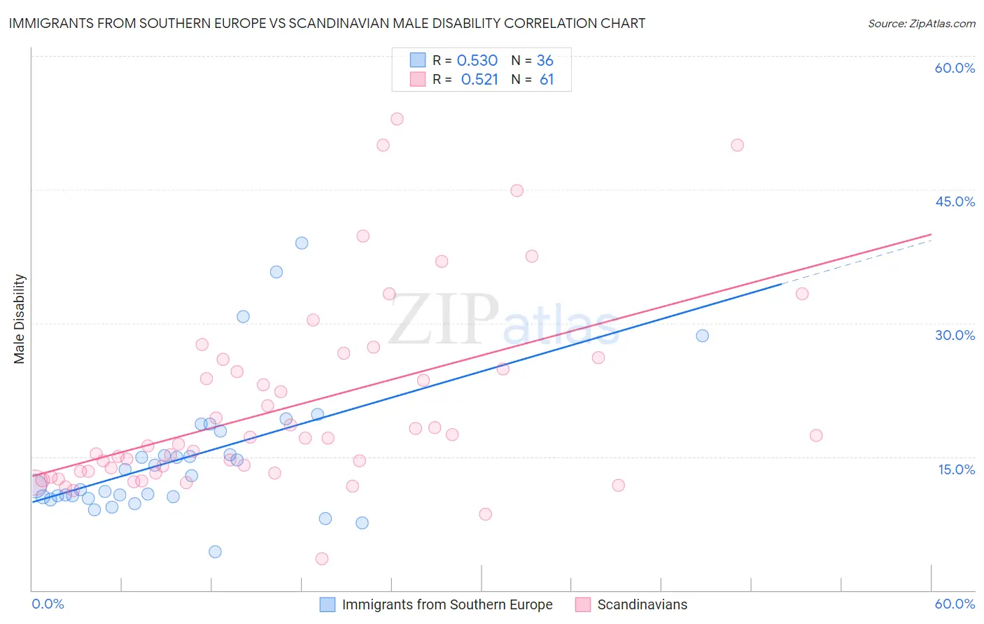 Immigrants from Southern Europe vs Scandinavian Male Disability