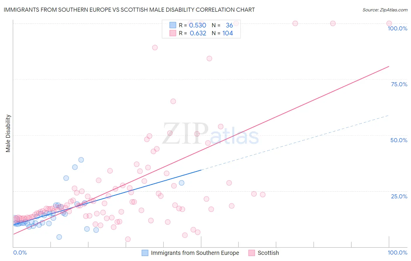 Immigrants from Southern Europe vs Scottish Male Disability