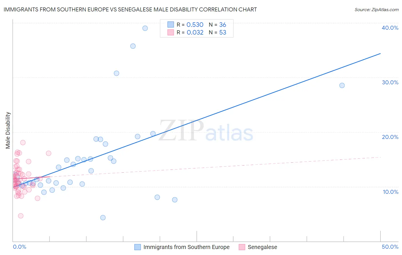 Immigrants from Southern Europe vs Senegalese Male Disability