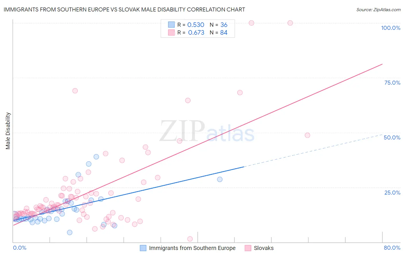 Immigrants from Southern Europe vs Slovak Male Disability